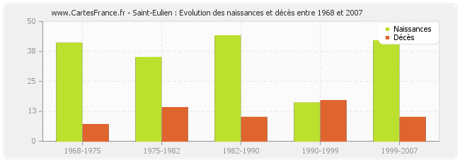 Saint-Eulien : Evolution des naissances et décès entre 1968 et 2007