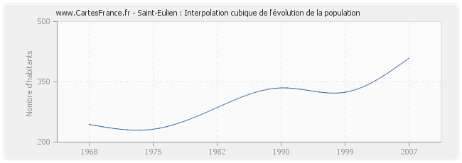Saint-Eulien : Interpolation cubique de l'évolution de la population