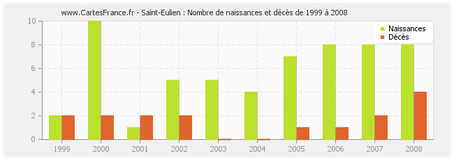 Saint-Eulien : Nombre de naissances et décès de 1999 à 2008