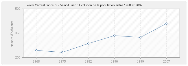 Population Saint-Eulien