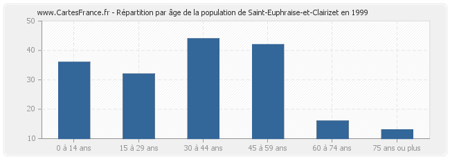 Répartition par âge de la population de Saint-Euphraise-et-Clairizet en 1999