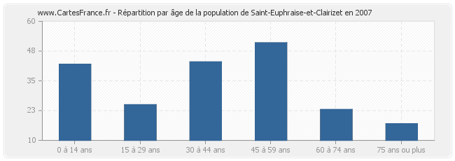 Répartition par âge de la population de Saint-Euphraise-et-Clairizet en 2007