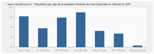 Répartition par âge de la population féminine de Saint-Euphraise-et-Clairizet en 2007