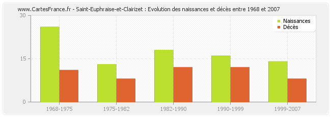 Saint-Euphraise-et-Clairizet : Evolution des naissances et décès entre 1968 et 2007