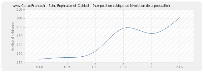 Saint-Euphraise-et-Clairizet : Interpolation cubique de l'évolution de la population