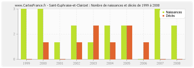 Saint-Euphraise-et-Clairizet : Nombre de naissances et décès de 1999 à 2008