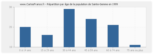 Répartition par âge de la population de Sainte-Gemme en 1999