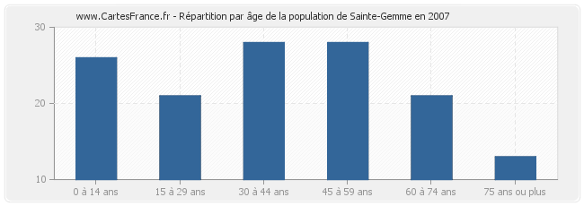 Répartition par âge de la population de Sainte-Gemme en 2007