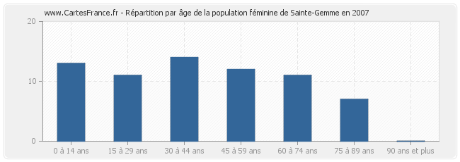 Répartition par âge de la population féminine de Sainte-Gemme en 2007