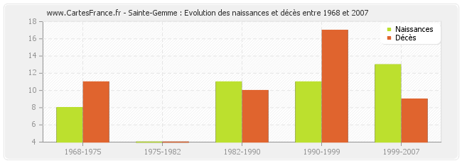 Sainte-Gemme : Evolution des naissances et décès entre 1968 et 2007