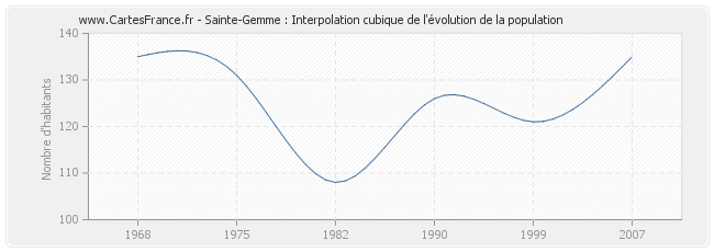 Sainte-Gemme : Interpolation cubique de l'évolution de la population