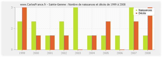 Sainte-Gemme : Nombre de naissances et décès de 1999 à 2008