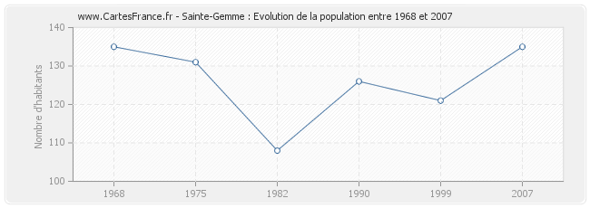 Population Sainte-Gemme