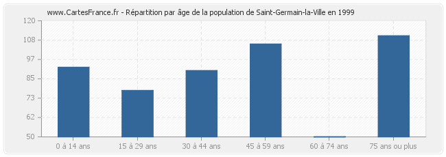 Répartition par âge de la population de Saint-Germain-la-Ville en 1999