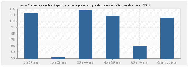 Répartition par âge de la population de Saint-Germain-la-Ville en 2007