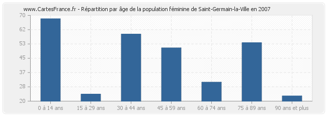 Répartition par âge de la population féminine de Saint-Germain-la-Ville en 2007