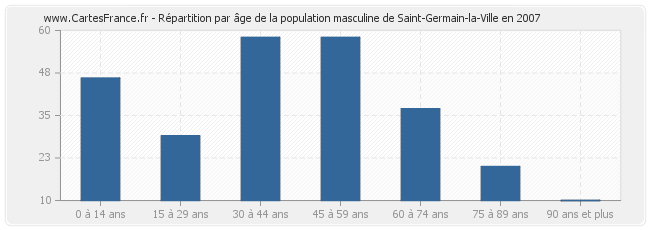 Répartition par âge de la population masculine de Saint-Germain-la-Ville en 2007