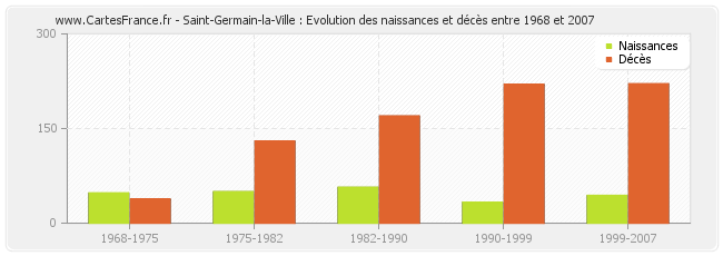 Saint-Germain-la-Ville : Evolution des naissances et décès entre 1968 et 2007