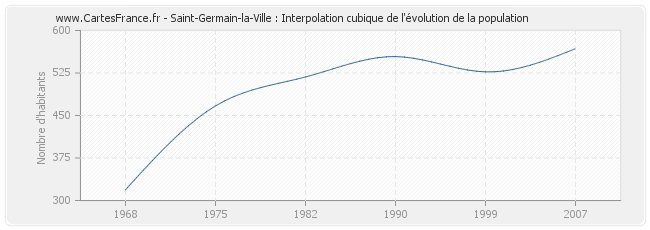 Saint-Germain-la-Ville : Interpolation cubique de l'évolution de la population