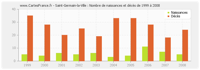 Saint-Germain-la-Ville : Nombre de naissances et décès de 1999 à 2008