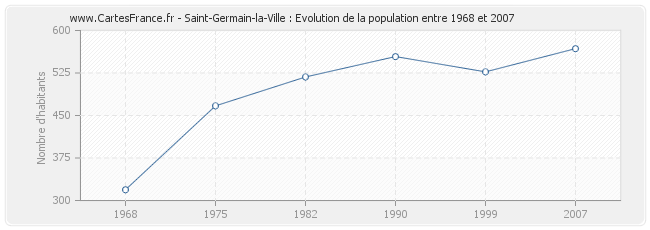 Population Saint-Germain-la-Ville