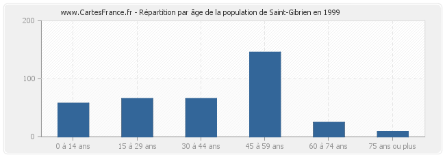 Répartition par âge de la population de Saint-Gibrien en 1999