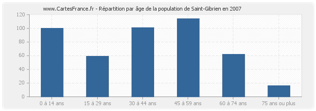 Répartition par âge de la population de Saint-Gibrien en 2007
