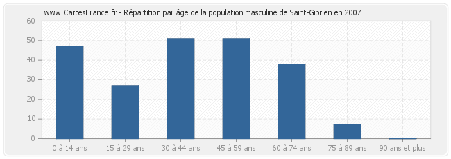 Répartition par âge de la population masculine de Saint-Gibrien en 2007