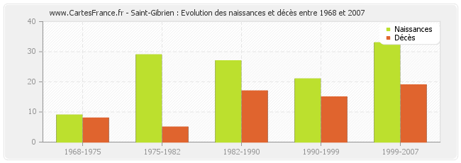 Saint-Gibrien : Evolution des naissances et décès entre 1968 et 2007