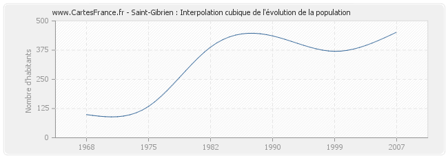 Saint-Gibrien : Interpolation cubique de l'évolution de la population