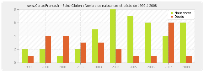 Saint-Gibrien : Nombre de naissances et décès de 1999 à 2008