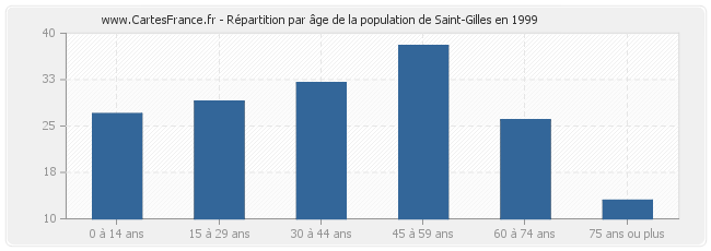 Répartition par âge de la population de Saint-Gilles en 1999