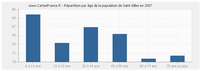 Répartition par âge de la population de Saint-Gilles en 2007