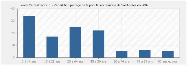 Répartition par âge de la population féminine de Saint-Gilles en 2007