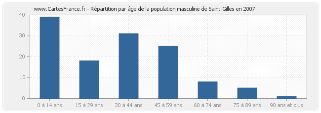 Répartition par âge de la population masculine de Saint-Gilles en 2007