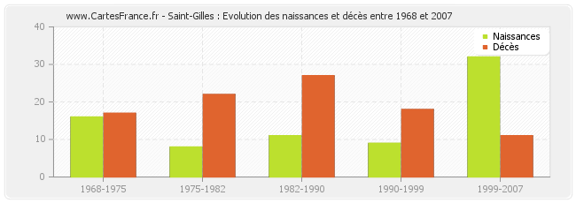 Saint-Gilles : Evolution des naissances et décès entre 1968 et 2007