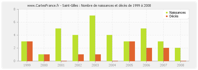 Saint-Gilles : Nombre de naissances et décès de 1999 à 2008