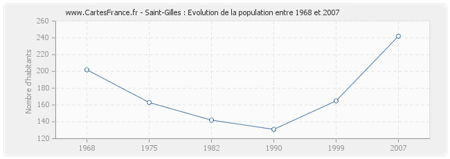 Population Saint-Gilles