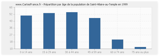 Répartition par âge de la population de Saint-Hilaire-au-Temple en 1999