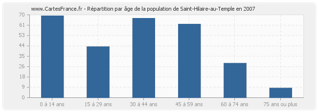 Répartition par âge de la population de Saint-Hilaire-au-Temple en 2007