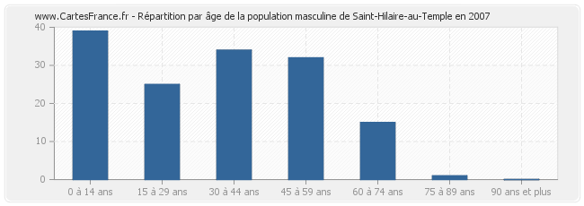 Répartition par âge de la population masculine de Saint-Hilaire-au-Temple en 2007