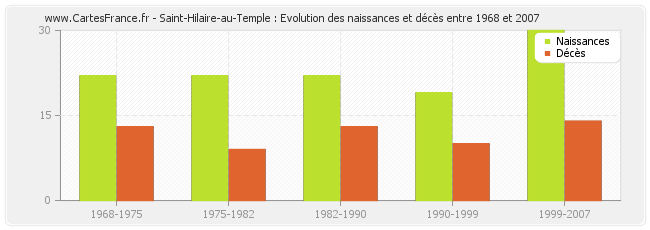 Saint-Hilaire-au-Temple : Evolution des naissances et décès entre 1968 et 2007