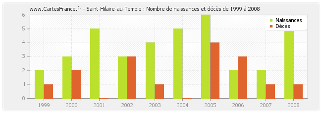 Saint-Hilaire-au-Temple : Nombre de naissances et décès de 1999 à 2008