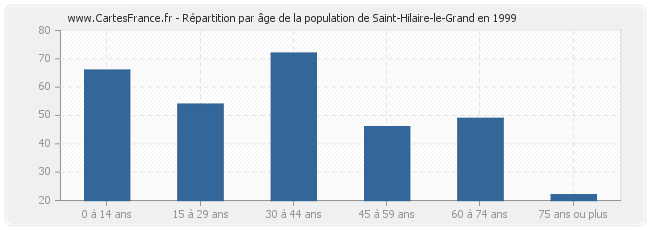 Répartition par âge de la population de Saint-Hilaire-le-Grand en 1999