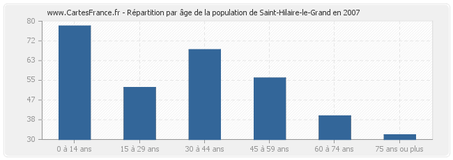 Répartition par âge de la population de Saint-Hilaire-le-Grand en 2007