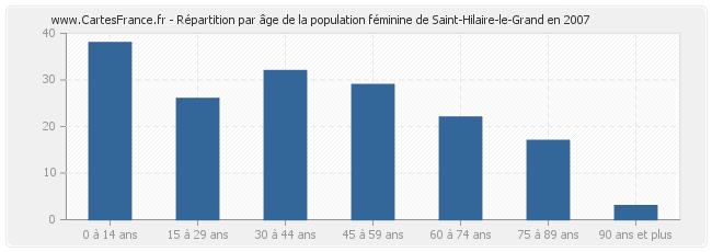Répartition par âge de la population féminine de Saint-Hilaire-le-Grand en 2007