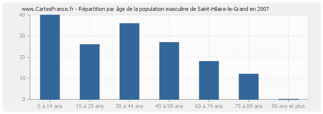 Répartition par âge de la population masculine de Saint-Hilaire-le-Grand en 2007