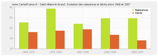Saint-Hilaire-le-Grand : Evolution des naissances et décès entre 1968 et 2007