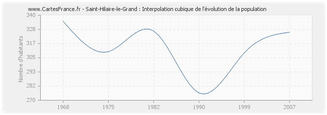 Saint-Hilaire-le-Grand : Interpolation cubique de l'évolution de la population