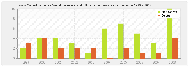 Saint-Hilaire-le-Grand : Nombre de naissances et décès de 1999 à 2008